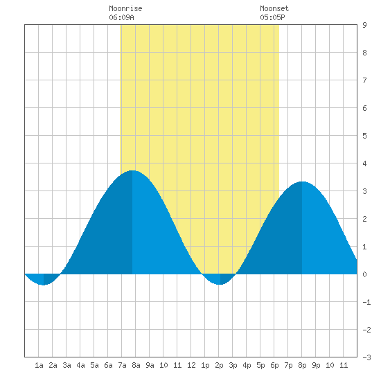Clapboard Creek tide chart for Wednesday, February 26, 2025