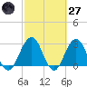 Clapboard Creek tide chart for Thursday, February 27, 2025