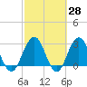 Clapboard Creek tide chart for Friday, February 28, 2025