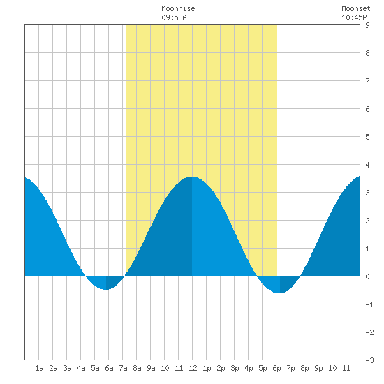 Clapboard Creek tide chart for Sunday, February 2, 2025