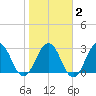 Clapboard Creek tide chart for Sunday, February 2, 2025