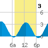 Clapboard Creek tide chart for Monday, February 3, 2025