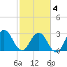 Clapboard Creek tide chart for Tuesday, February 4, 2025