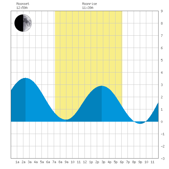 Clapboard Creek tide chart for Wednesday, February 5, 2025