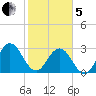 Clapboard Creek tide chart for Wednesday, February 5, 2025