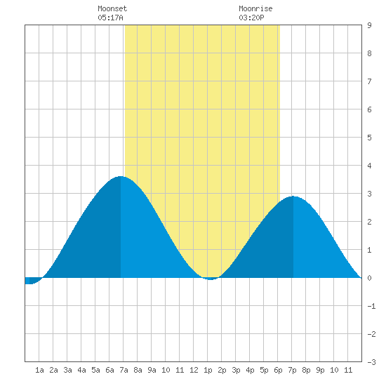 Clapboard Creek tide chart for Sunday, February 9, 2025