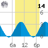 Clapboard Creek tide chart for Friday, March 14, 2025