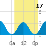 Clapboard Creek tide chart for Monday, March 17, 2025
