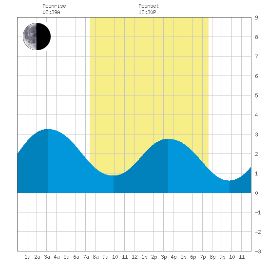 Clapboard Creek tide chart for Saturday, March 22, 2025