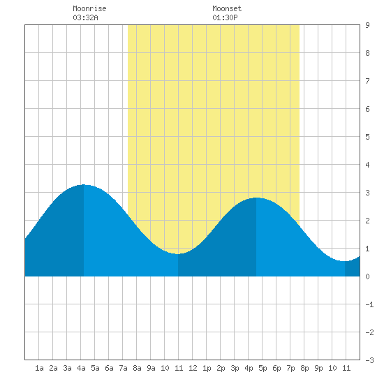 Clapboard Creek tide chart for Sunday, March 23, 2025