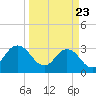 Clapboard Creek tide chart for Sunday, March 23, 2025