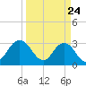Clapboard Creek tide chart for Monday, March 24, 2025