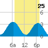 Clapboard Creek tide chart for Tuesday, March 25, 2025