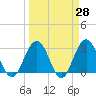 Clapboard Creek tide chart for Friday, March 28, 2025