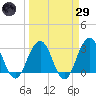 Clapboard Creek tide chart for Saturday, March 29, 2025