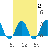 Clapboard Creek tide chart for Sunday, March 2, 2025