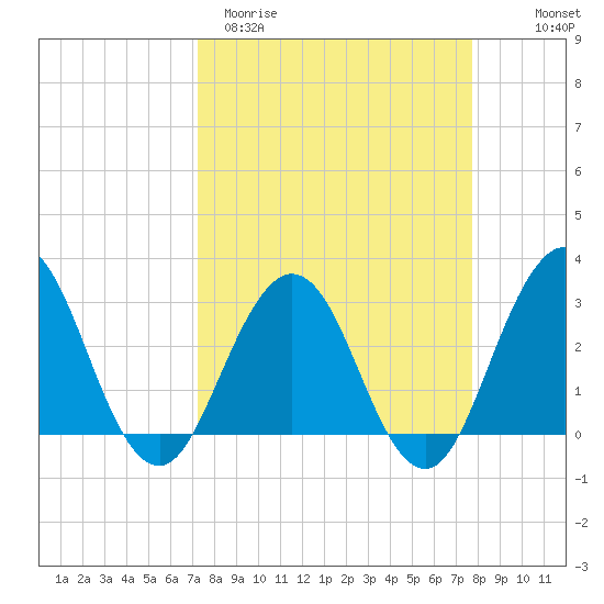 Clapboard Creek tide chart for Monday, March 31, 2025