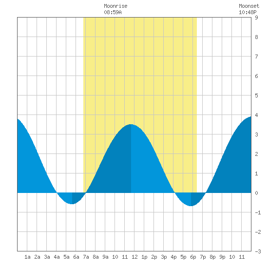 Clapboard Creek tide chart for Monday, March 3, 2025