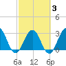 Clapboard Creek tide chart for Monday, March 3, 2025
