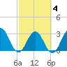Clapboard Creek tide chart for Tuesday, March 4, 2025