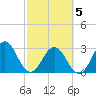 Clapboard Creek tide chart for Wednesday, March 5, 2025