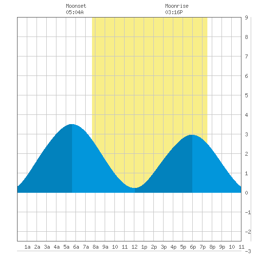 Clapboard Creek tide chart for Sunday, March 9, 2025