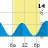 Clapboard Creek tide chart for Monday, April 14, 2025