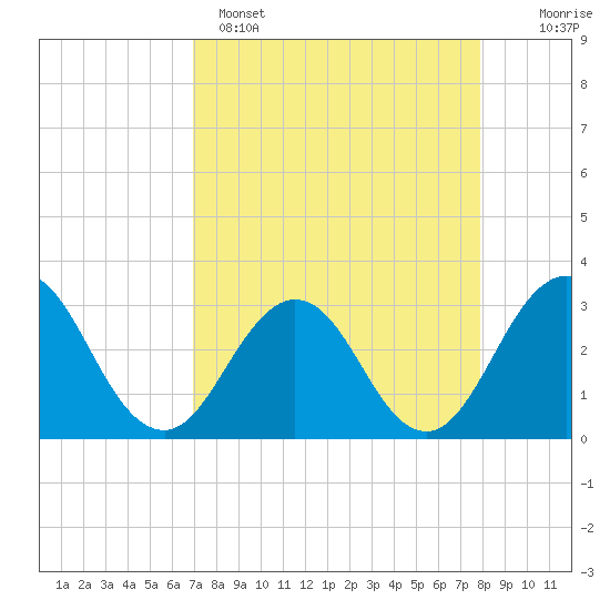 Clapboard Creek tide chart for Tuesday, April 15, 2025