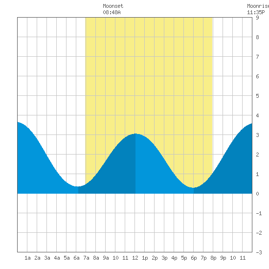 Clapboard Creek tide chart for Wednesday, April 16, 2025