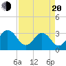 Clapboard Creek tide chart for Sunday, April 20, 2025