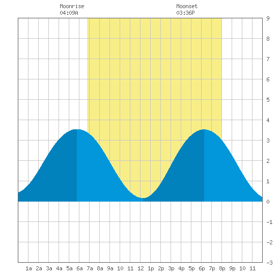 Clapboard Creek tide chart for Wednesday, April 23, 2025