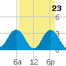 Clapboard Creek tide chart for Wednesday, April 23, 2025