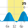 Clapboard Creek tide chart for Friday, April 25, 2025