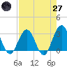 Clapboard Creek tide chart for Sunday, April 27, 2025