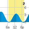 Clapboard Creek tide chart for Wednesday, April 2, 2025