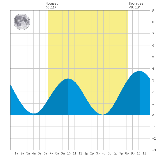 Clapboard Creek tide chart for Monday, May 12, 2025