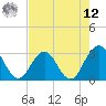 Clapboard Creek tide chart for Monday, May 12, 2025