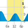 Clapboard Creek tide chart for Thursday, May 1, 2025