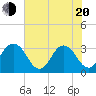 Clapboard Creek tide chart for Tuesday, May 20, 2025