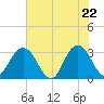 Clapboard Creek tide chart for Thursday, May 22, 2025