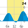 Clapboard Creek tide chart for Saturday, May 24, 2025