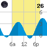 Clapboard Creek tide chart for Monday, May 26, 2025