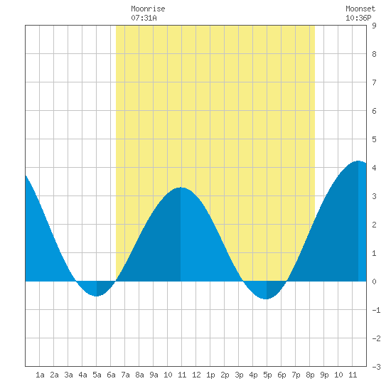 Clapboard Creek tide chart for Wednesday, May 28, 2025