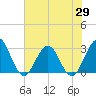 Clapboard Creek tide chart for Thursday, May 29, 2025