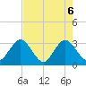 Clapboard Creek tide chart for Tuesday, May 6, 2025