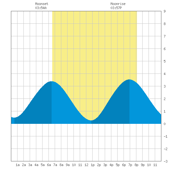 Clapboard Creek tide chart for Wednesday, May 7, 2025