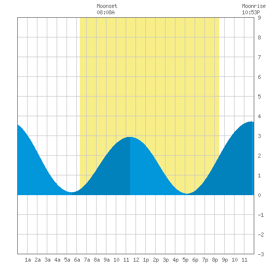 Clapboard Creek tide chart for Friday, June 13, 2025