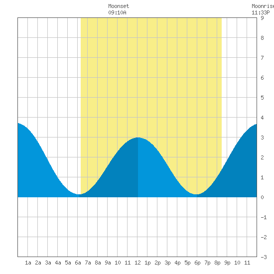 Clapboard Creek tide chart for Saturday, June 14, 2025