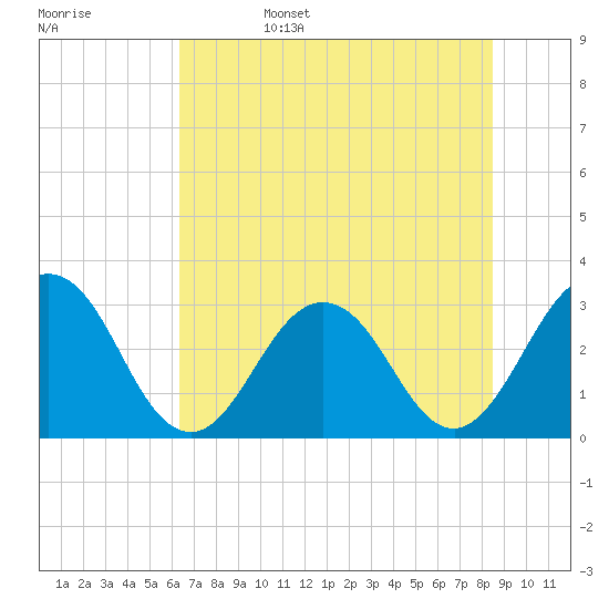 Clapboard Creek tide chart for Sunday, June 15, 2025