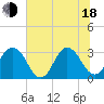 Clapboard Creek tide chart for Wednesday, June 18, 2025